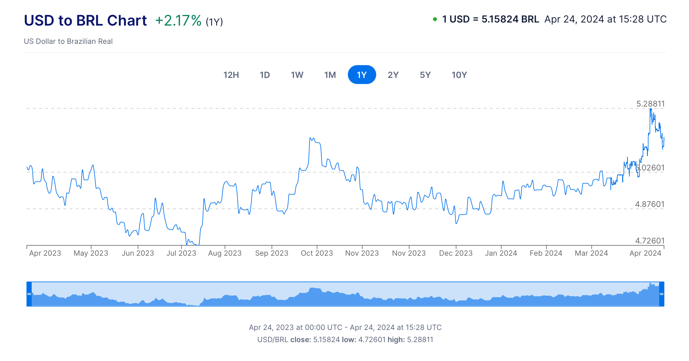 dollar exchange brazil in portuguese